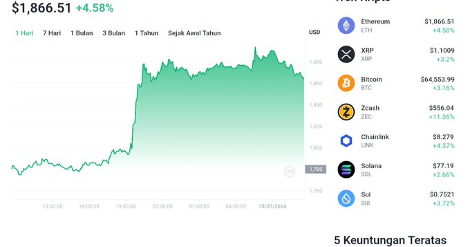 The image shows a cryptocurrency price chart for Ethereum ($ETH) at $1,866.51, up 4.58% over 1 day, with a green line graph depicting the price surge from around $1,790 to nearly $1,900, alongside a market list featuring XRP, Bitcoin, Zcash, Chainlink, Solana, and Sui. This visually supports the post's claim that ETH surged nearly 5% to reclaim the $1,860 level.
