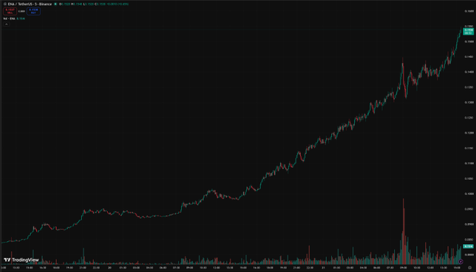 TradingView candlestick chart for D2L on School5.Binance showing a general upward trend with a price above 0.16 at the top right.