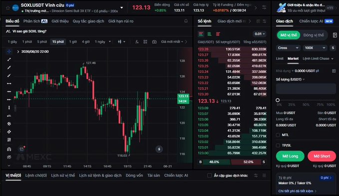 A screenshot of the MEXC cryptocurrency exchange interface displays SOXL/USDT trading at 123.13 with a +0.85% gain, showing a candlestick chart, order book depth, and trading controls with leverage options up to 100X for long/short positions. The image illustrates the trading platform's interface for Stock Futures contracts, highlighting features like adjustable leverage, market/limit orders, and risk management tools mentioned in the accompanying post.