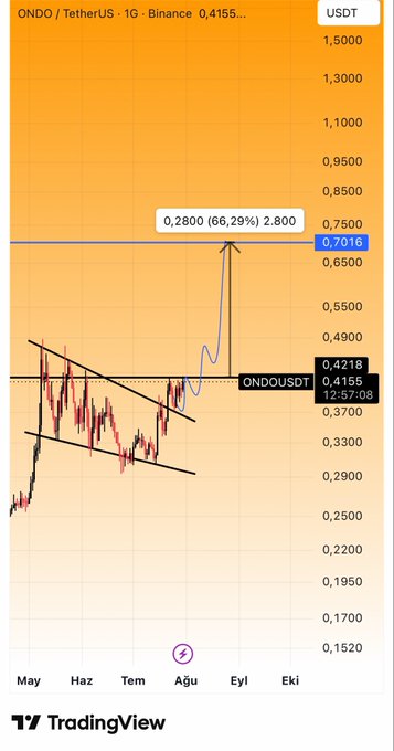 A TradingView chart of ONDO/USDT on Binance shows the price at 0.4155, with a projected 66.29% upside move to a target of 0.2800 (0.7018). The chart visualizes the analyst's bullish thesis, highlighting the key 0.4218 resistance level and the 0.70 target zone in line with the accompanying prediction.