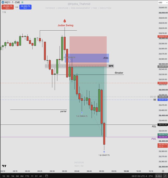 A TradingView chart of NQ1! (CME) showing a bearish Judas Swing setup with key levels including FVG at 28,549.50, BPR, and Breaker, leading to a short entry at 1@ 28,642.5 with targets at PDL (28,412.85) and PWL (28,408.25) hit at 1@ 28,407.75, capturing the +$4.4k trade highlighted in the post's caption.