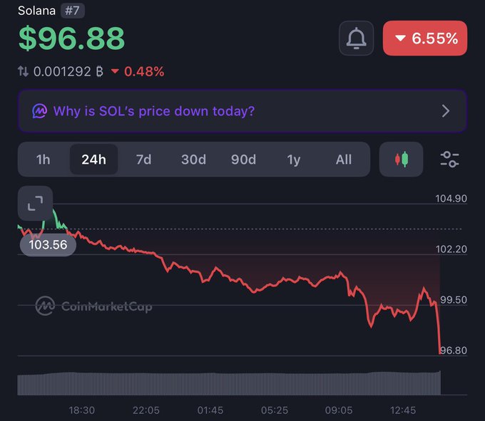 A CoinMarketCap chart showing Solana (#7) at $96.88, down 6.55% over 24 hours, with the prompt 'Why is SOL's price down today?' displayed.