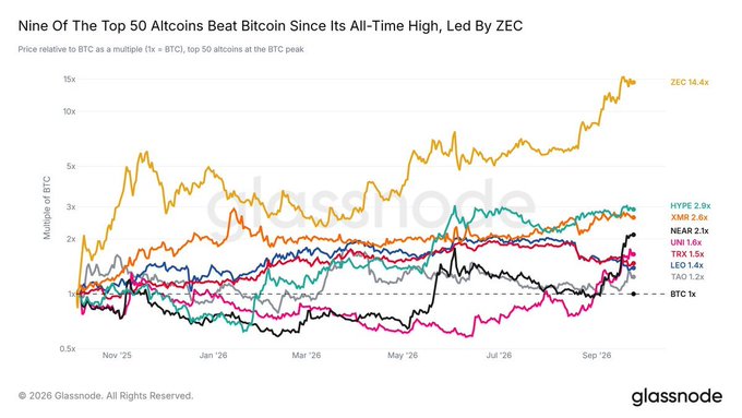 The chart from Glassnode shows that only 9 of the top 50 altcoins have outperformed BTC since its all-time high, with ZEC leading at 16.4x BTC, followed by HYPE (3.9x), XMR (2.6x), and NEAR (2.1x), while most others trail below BTC's baseline. This visually supports the post's argument that a true altcoin season hasn't begun yet, as the majority of altcoins are still underperforming Bitcoin despite a few notable standouts like ZEC.