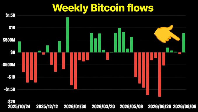The image is a bar chart titled "Weekly Bitcoin flows" displaying data from October 2025 to August 2026, with green bars indicating net inflows (peaking around $1.5B) and red bars showing net outflows (reaching as low as -$1.5B). An orange pointing hand emoji highlights a recent green bar near the end of the timeline, corresponding to the post's claim of $755M in weekly Bitcoin ETF inflows and $244M in net daily inflows, illustrating the sustained buying pressure around the $64,000 price level.