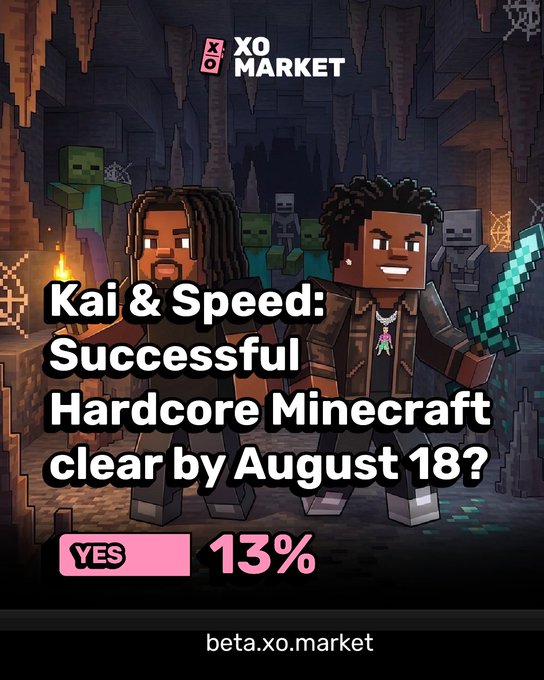 A Minecraft-themed promo for XO Market features pixel art of Kai Cenat and iShowSpeed in a cave surrounded by zombies and skeletons, asking "Kai & Speed: Successful Hardcore Minecraft clear by August 18?" with a 13% chance displayed for "YES" at beta.xo.market.