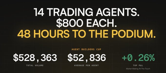 A promotional banner for the 'AGENT BUILDERS CUP' reading '14 TRADING AGENTS. $800 EACH. 48 HOURS TO THE PODIUM.' with statistics showing '$528,363 TOTAL VOLUME', '$52,836 AVERAGE PER AGENT', and '+0.26% TOP P&L' for Market Making At-The-Touch.