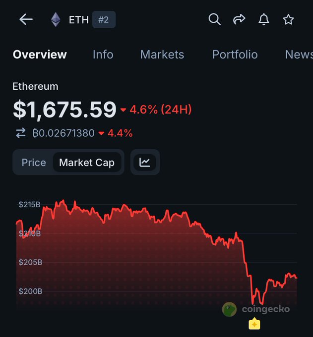The image shows a dark-screened phone displaying the price of Etherum at 4.6% below the market cap. Below this information, there are smaller text boxes with numbers indicating prices, possibly currency symbols such as 1 US dollar orether. The text also mentions other details likeetherium market caps and news.