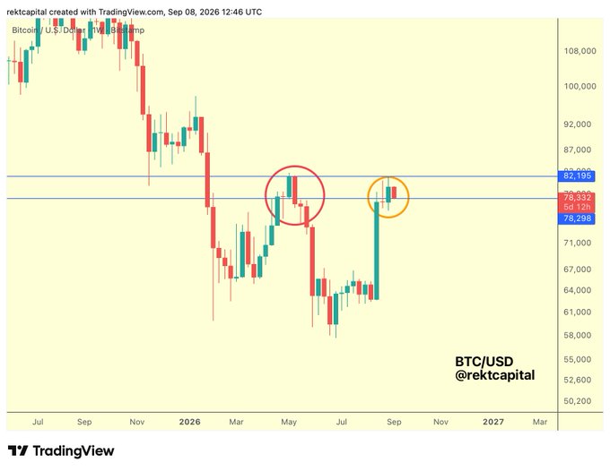 A TradingView BTC/USD candlestick chart shows Bitcoin's price action with red and orange circles highlighting specific price levels, dated Sep 08, 2026.
