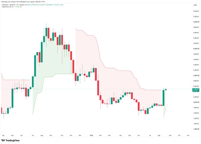 A TradingView chart of Cardano (ADA/USD) shows a weekly SuperTrend indicator flipping bullish, with the current price at 2,456.28 marked against a green SuperTrend signal following a recent upward move from late July. The chart illustrates a broader trend from a peak near 5,000 in August 2024 to a decline through early 2025 before the recent bullish reversal, mirroring the post's theme of a SuperTrend bullish flip.