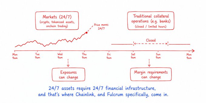 A hand-drawn diagram comparing 24/7 markets (crypto, tokenized assets, onchain trading) with traditional closed collateral operations, captioned '24/7 assets require 24/7 financial infrastructure, and that's where Chainlink, and Fulcrum specifically, come in.'