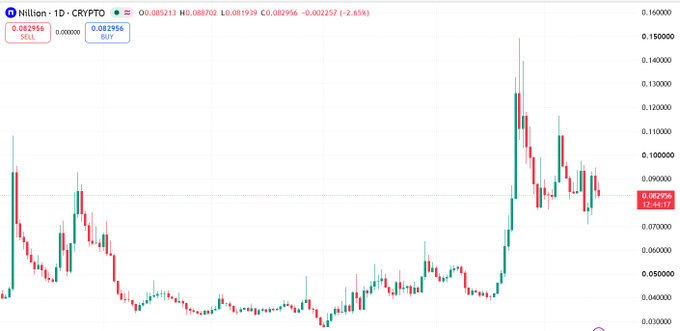 The image shows a 1-day candlestick chart for Nillion (NIL) against USD on CRYPTO, with the current price at $0.082956 (down 2.65%), illustrating a sharp price spike followed by a decline that aligns with the news of Nillion's L2 ceasing operations.