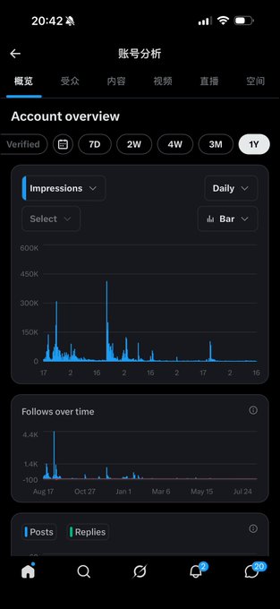 A dark-themed mobile app displays an "Account overview" analytics page, showing charts for Impressions and Follows over time, with the 1Y timeframe selected.