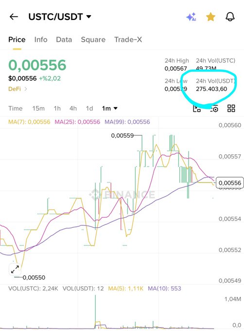 A Binance price chart for the USTC/USDT trading pair shows the token priced at $0.00556 with a 24-hour trading volume of just $275,403.60 (circled in teal), visually supporting the post's claim about unusually low volume and the potential for a sudden significant price movement.