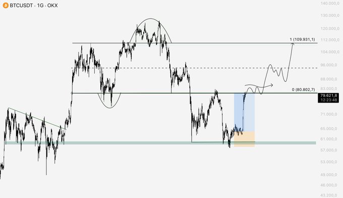 A BTC/USDT daily candlestick chart from OKX shows price consolidating around the $80,802-$80,621 range, with a highlighted zone of accumulation (blue/orange boxes) and projected targets marked at 0 ($80,802.7) and 1 ($109,931.1), illustrating the analysis of breaking the $80,000 wall as a critical resistance level.