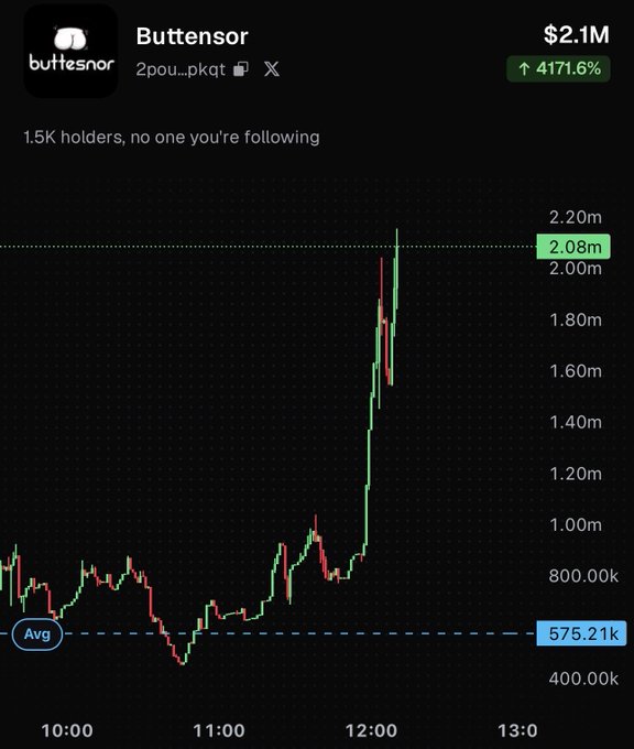 Token chart for "Buttensor" (contract 2pou..pkqt) showing massive growth to $2.1M with a 4171.6% increase, averaging $575.21k with 1.5K holders.