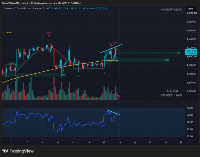 A TradingView 4-hour candlestick chart of Ethereum/USDT (ETHUSDT) on Binance shows recent price action around $1,913.28 with annotations marking Swing Failure Patterns (SFP) at recent highs and Fair Value Gaps (FVG) near $1,913 and $1,917, alongside an RSI panel below displaying a bearish divergence forming at overbought levels around 70—visually confirming the post's "$ETH 4h SFP + Bear div" setup signaling potential downside.