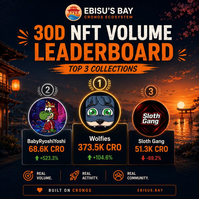 A '30D NFT VOLUME LEADERBOARD' graphic for EBISU'S BAY CRONOS ECOSYSTEM showing the top 3 collections: Wolfies (373.5K CRO, +104.6%), BabyRyoshiYoshi (68.6K CRO, +523.3%), and Sloth Gang (51.3K CRO, -69.2%), tagged 'BUILT ON CRONOS'.