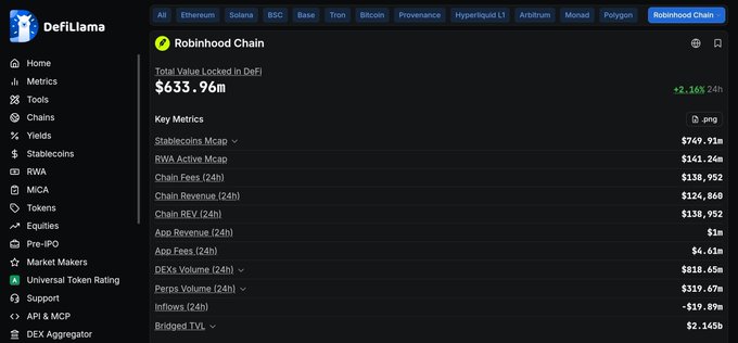 DeFiLlama dashboard displaying Robinhood Chain metrics, including Total Value Locked of $633.96m (+2.16% 24h), Stablecoins Mcap, RWA Active Mcap ($141.24m), and Chain Revenue ($124,869).