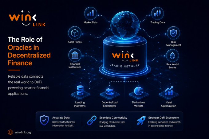 A WINkLink infographic titled 'The Role of Oracles in Decentralized Finance,' showing the Oracle Network connecting real-world data sources like Market Data, Asset Prices, Financial Institutions, Trading Data, Risk Management, and Real World Events to DeFi applications such as Lending Platforms, Decentralized Exchanges, Derivatives Markets, and Yield Optimization.