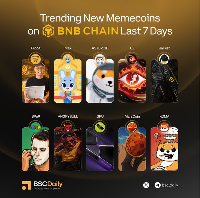 A promotional graphic from BSCDaily titled "Trending New Memecoins on BNB Chain Last 7 Days" displays a grid of ten featured tokens—PIZZA, Max, ASTEROID, CZ, Jacket, SP69, ANGRYBULL, GPU, MarsCoin, and KOMA—each represented by a colorful tile with a logo or mascot, matching the accompanying post that lists their project handles.