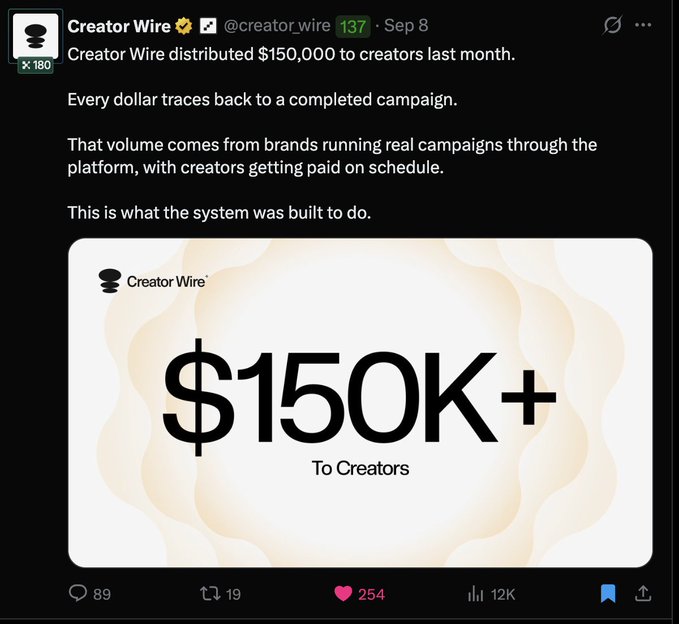 A tweet from @creator_wire dated Sep 8 announces "Creator Wire distributed $150,000 to creators last month," accompanied by a graphic stating "$150K+ To Creators."