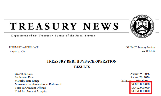 The image is a U.S. Treasury news release dated August 25, 2026, showing results of a Treasury Debt Buyback Operation with $8.4 billion offered but only $1.19 billion accepted against a $4 billion maximum. The caption humorously contradicts the post's claim of "turning on the money printer," since the Treasury is actually *reducing* debt by buying back securities rather than issuing new ones.