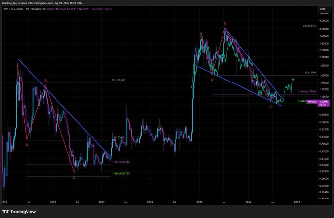 A TradingView weekly chart for XRP/USD with technical analysis, including trend lines connecting points A, B, and C, showing significant price movements and Fibonacci retracement levels from 2021 to 2025.