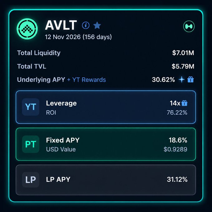 The image shows a screen displaying information about an investment pool called AVLT, which stands for Avalanche Liquidity Fund. The pool has reached its maximum capacity of 7 million dollars, with a total liquidity of over 15 million dollars. There are two strategies available in this fund - Fixed APY and USDC Value. The post suggests that if you have @alturax AVLT and haven't tried @pendle_fi, you're missing out on an opportunity to invest in this pool. The post also mentions that the fund is now over 7 million dollars with a backup, which means smart investors are moving their money here.