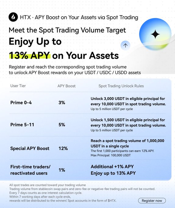 The image is an HTX promotional graphic titled "APY Boost on Your Assets via Spot Trading," highlighting up to 13% APY rewards for users who meet spot trading volume targets on USDT, USDC, and USDD. It displays a tiered table: Prime 0–4 gets 3% APY (up to 5M USDT principal), Prime 5–11 gets 5% APY (up to 5M USDT principal), Special APY Boost offers 12% (max 100K USDT) for the first 1,000 participants hitting 1M USDT trading volume, and first-time/reactivated users earn an extra 1% APY bonus.

The caption aligns with the post by visually reinforcing the Prime 0–4 and Prime 5–11 tier details mentioned, while the image also showcases the additional 12% Special Boost and first-time user bonus not fully covered in the text.