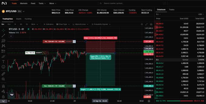 A cryptocurrency trading interface displays the BTC/USD pair on TradingView, showing the 24-hour change at +0.16% and an index price of $86,415.9. The chart includes open positions for BTCUSD, totaling $361.04M in size.