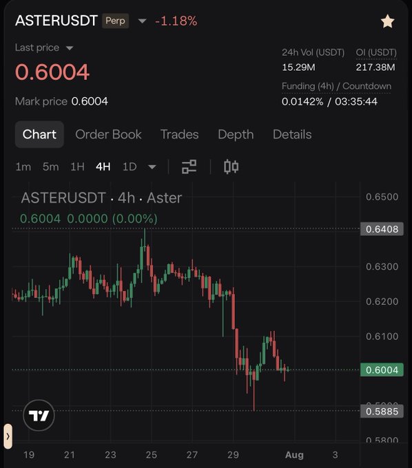 A cryptocurrency trading chart for ASTERUSDT perpetual contract showing a last price of 0.6004, down -1.18%, with 24h volume of 15.29M USDT and a 4H candlestick chart.