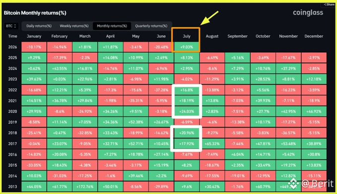 A Coinglass heatmap displays Bitcoin's monthly returns (%) from 2013 to 2026, with the July column highlighted in an orange box showing a yellow arrow pointing to 2026's current +9.03% gain. The data supports the post's claim by showing historical July performances, including notable double-digit gains in 2014 (+9.69%), 2017 (+17.92%), 2018 (+28.95%), 2020 (+24.03%), 2021 (+18.19%), and 2022 (+14.8%).