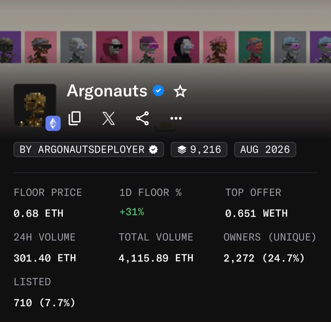 An NFT collection listing for 'Argonauts' by 'ARGONAUTSDEPLOYER' displays statistics including a floor price of 0.68 ETH, 1D floor change of +31%, top offer of 0.651 WETH, 24H volume of 301.40 ETH, total volume of 4,115.89 ETH, 2,272 unique owners (24.7%), and 710 listed (7.7%) in August 2026.