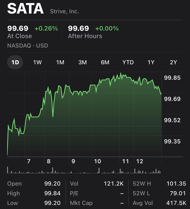 A stock chart for SATA (Strive, Inc.) on NASDAQ showing a closing price of $99.69, up 0.26% on the day, with the price trending upward throughout the trading session from a low of $99.20 to a high of $99.84, aligning with the post's reference to $99.69 for $SATA.