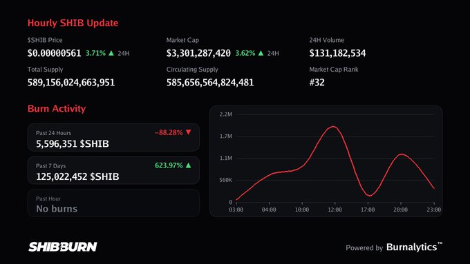 Shibburn dashboard showing the Hourly SHIB Update with a price of $0.00000561 (up 3.71%), market cap of $3.3B, 24H volume of $131M, and burn activity chart tracking SHIB token burns over 24 hours.