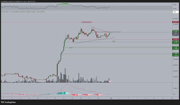 A TradingView chart of Bitcoin (BTC/USD) shows a recent strong rally forming a bullish flag/symmetrical triangle pattern around the $79,000-$82,000 range, with the post suggesting an imminent upward breakout. Key visible levels include resistance at $82,667 and $82,063, with the price consolidating just below these points, supporting the author's bullish thesis.