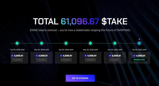 A dark-themed staking dashboard showing 'TOTAL 61,096.67 $TAKE' claimed, with a weekly timeline displaying 4,998.81 claimed tokens per day and a 'REQUEST CLAIM' button for the current period, plus a 'GO TO STAKE' button.