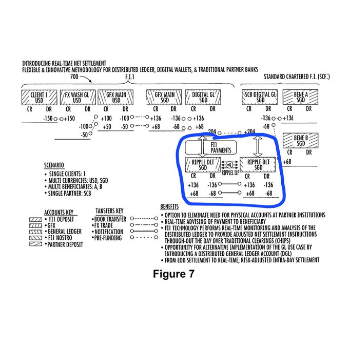The image, labeled "Figure 7," illustrates a real-time net settlement methodology for distributed ledgers, digital wallets, and traditional partner banks, showing financial flows between entities including "F1I," "GFX," "DIGITAL GL," and "Standard Chartered F.I. (SCF)," with a highlighted section depicting payments and ripple transfers between "RIPPLE DLT" accounts in SGD. The diagram visually supports the claim about Bank of America's patent for real-time settlement that references XRP/Ripple technology, demonstrating how the F1I payment system interacts with Ripple's distributed ledger technology (DLT) to facilitate real-time cross-border transactions in USD and SGD between clients, FX wash accounts, and beneficiaries.