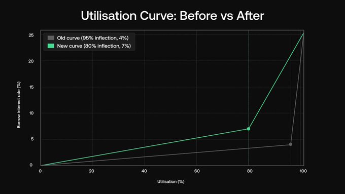 Dark-themed line chart titled 'Utilisation Curve: Before vs After' comparing the old curve (95% inflection, 4%) with the new curve (80% inflection, 7%) of borrow interest rate versus utilisation percentage.