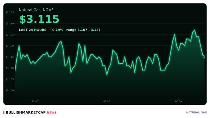 A financial chart from BullishMarketCap News showing Natural Gas (NG=F) priced at $3.115, up +0.19% over the last 24 hours, ranging from 3.107 to 3.127.