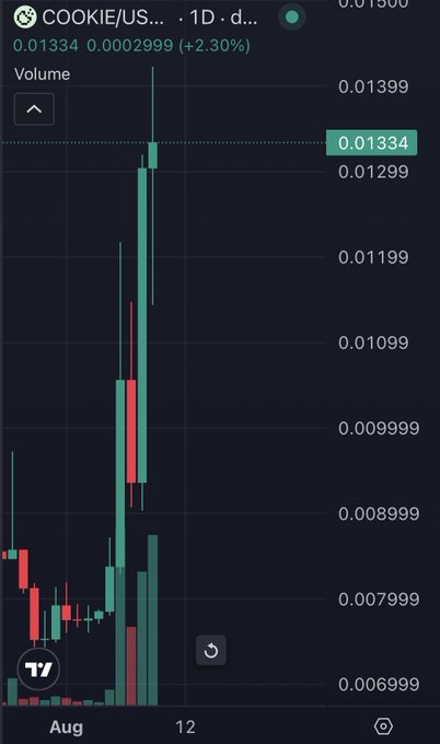 A TradingView 1-day candlestick chart for COOKIE/USDT shows a strong pump from ~$0.007 to a peak near $0.013, followed by a retracement to $0.01334 (+2.30%), visually backing the poster's confident claim of successful price action despite doubters.