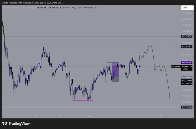 The image displays a TradingView chart of BTCUSDT (Bitcoin/USDT) showing price action around the 64,000 level, with annotations including key price levels like 69,155.52, 67,367.61, 64,001.19, 63,146.42, 62,716.93, 61,396.79, and 57,175.35, along with a projected downward price path. The chart supports the "$BTC short, still waiting" sentiment by illustrating an anticipated bearish move from current resistance levels toward lower support zones near 57,175.