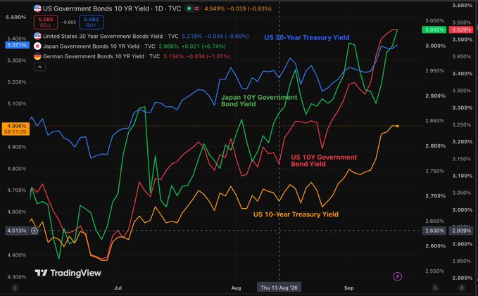 A TradingView chart titled "United States 30 Year Government Bonds Yield" tracking daily yields across four major sovereigns—US Government Bonds (US10Y) at 4.849% (+0.83%), US30Y at 5.219% (+0.65%), Japan 10Y Government Bond Yield at 2.868% (+0.74%), and German Government Bonds 10Y at 3.134% (+1.07%)—with overlaid text highlighting the US 30-Year (3.612%), Japan 10Y (3.032%), and US 10Y (3.529%) Treasury Yields, visually reinforcing the post's point about rising yields across the US, Japan, and Germany putting pressure on risk assets like BTC.