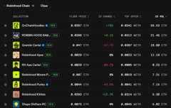 The image displays a Robinhood Chain overview showing its market cap of $30,495, gas price of 0.0897 Gwei, and a list of top tokens led by Wrapped Robinhood (WRO) at $1.18, reinforcing the post's call to add Robinhood Chain (chain ID 4663) to a wallet for an early-mover opportunity.