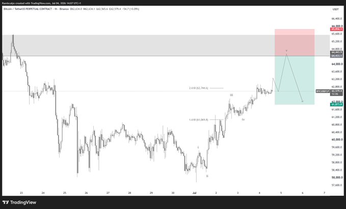 A Bitcoin (BTC) TradingView chart on the 1-hour timeframe shows an Elliott Wave count indicating a completed 5-wave impulse structure, with a projected short entry at 64,431.9, stop loss at 65,854.0 (above supply zone), and take profit at 61,871.7 — aligning with the post's bearish reversal thesis from resistance.