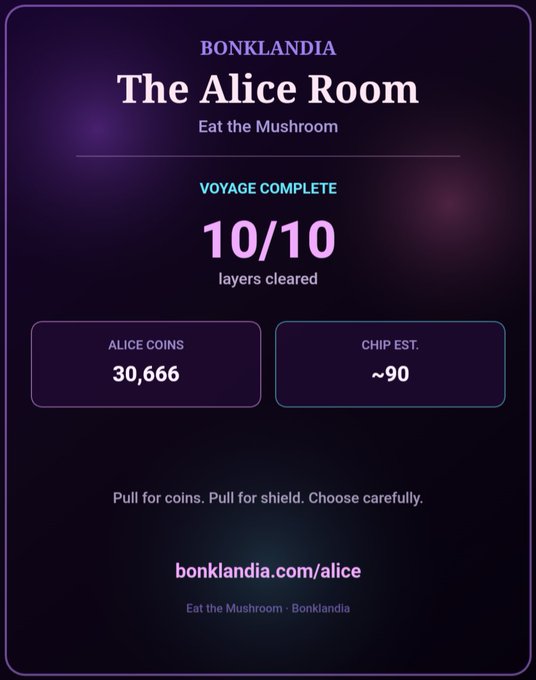 A 'BONKLANDIA' digital game card celebrating 'The Alice Room - Eat the Mushroom' voyage complete, showing 10/10 layers cleared, 30,666 Alice Coins, and an estimated chip value of ~90.