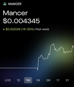 A financial chart displays the 'Mancer' cryptocurrency price at $0.004345, showing a weekly gain of $0.002549 (141.93%) with a sharply rising line graph.