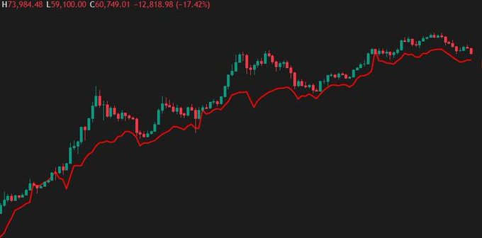 In this image, there is a stock chart for Bitcoin that displays its price movements over time. It is designed with two lines, one showing the upward trend of Bitcoin's value over months while another line shows the downward trend from months to days. The chart also has various colors including red and green which represent different price levels in terms of Bitcoin mining electricity costs.

In the post, it is mentioned that there is a strong signal identifying Bear Market bottoms with the current electricity cost at $48,694. This suggests that Bitcoin miners might be facing financial difficulties as the mining process becomes more expensive due to high-demand Bitcoin mining.