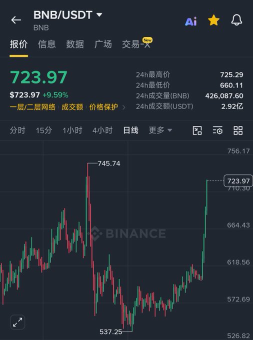 A Binance app screenshot shows BNB/USDT trading at 723.97 USDT, up 9.59% in 24 hours, with a daily high of 745.74. The post references this near-recent peak and suggests potential for BNB to surpass its previous high, with the chart illustrating the recent rally.