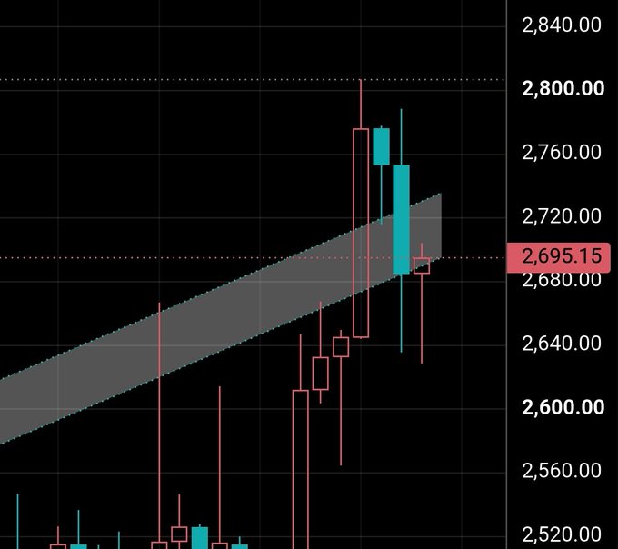 A financial candlestick chart with price levels ranging from approximately 2,520.00 to 2,840.00, showing a current value of 2,695.15 highlighted, with an ascending trend channel overlay.